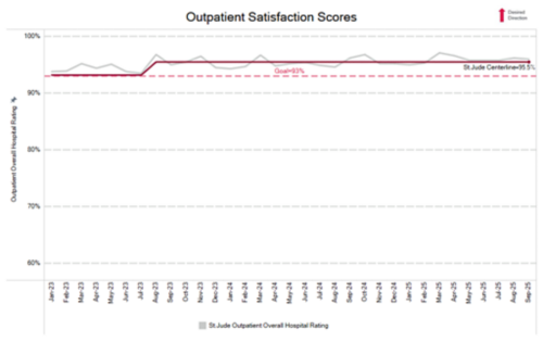 outpatient satisfaction chart