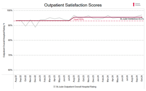 outpatient satisfaction chart