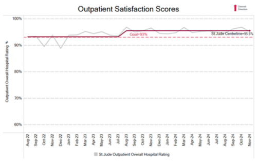 outpatient satisfaction chart