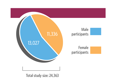 Pie chart - Gender of participants