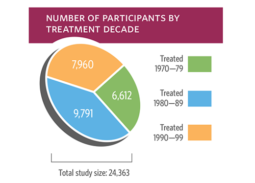 Pie chart - Number of participants by treatment decade
