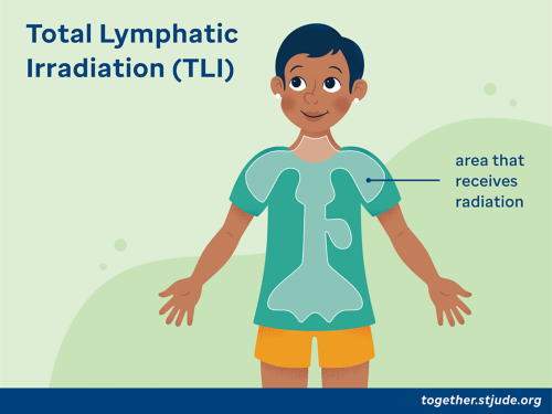 Diagram of total lymphatic irradation (TLI)