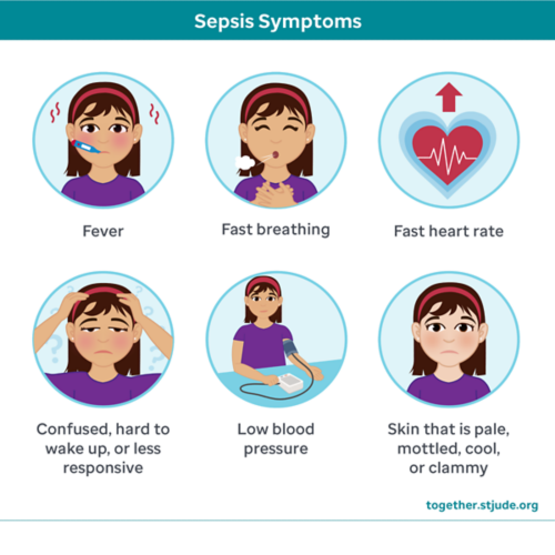 Sepsis symptoms