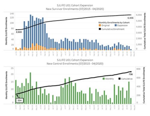 SJLIFE UU01 Cohort Expansion bar graphs