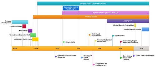 Graphic showing study timeline