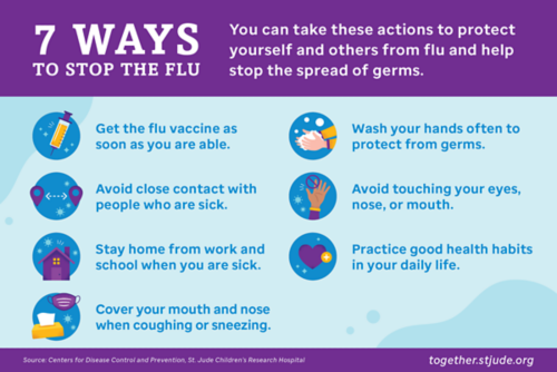 7 ways to stop the flu are get the vaccine as soon as you are able, avoid close contact with people who are sick, stay home when you are sck, cover your mouth when coughing or sneezing, wash your hands often, avoid touching your face, and practice good health habits daily.