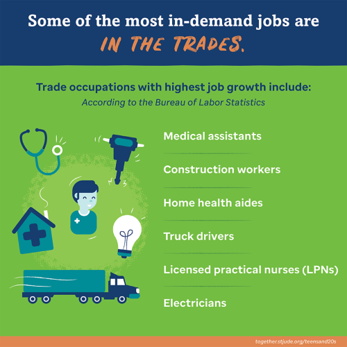 Some of the most in-demand jobs are in the trades. Trade occupations with highest job growth include: medical assistants, construction workers, home health aides, truck drivers, licensed practical nurses, electricians.