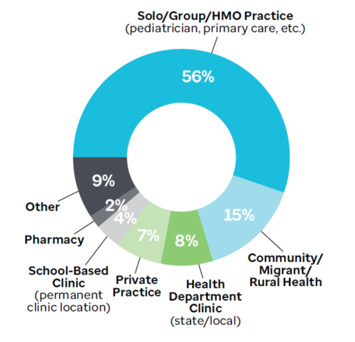 Pie chart showing VFC provider types