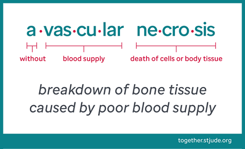 رسم بياني يوضح مصطلح النخر اللاوعائي (avascular necrosis). "A" تعني من دون و"vascular" تعني إمداد الدم و"necrosis" تعني موت الخلايا أو أنسجة الجسم. يعني النخر اللاوعائي / نخر العظم تفتت أنسجة العظام بسبب ضعف إمداد الدم.