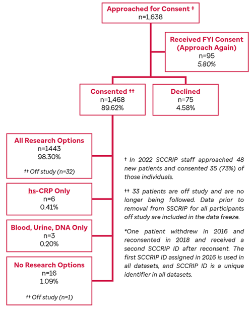 SCCRIP Flow chart