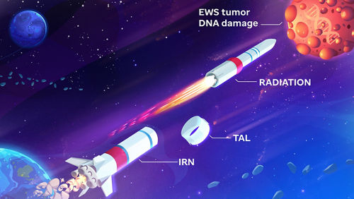 graphic illustrating combination therapy for Ewing Sarcoma