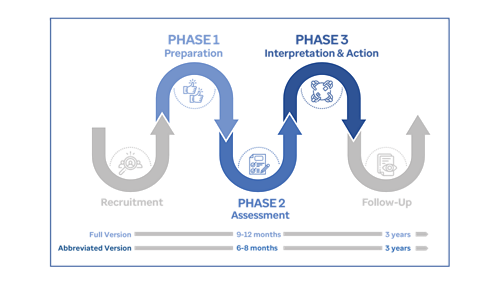 Graphic showing the implementation timeline of PrOFILE