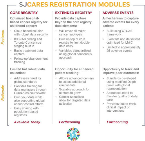 SJCARES Registration Modules Diagram