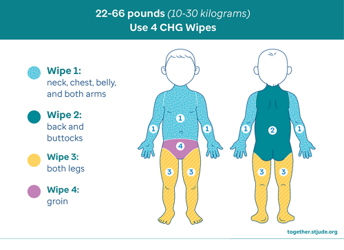 For children from 20 to 60 pounds, use 4 CHG wipes