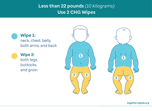 CHG daily baths, use 2 wipes for children under 20 pounds