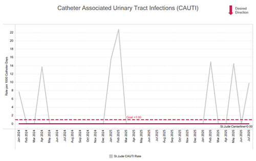 CAUTI chart 