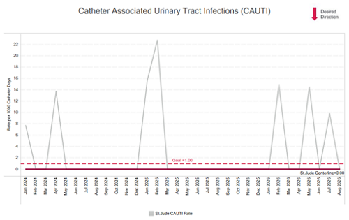 CAUTI chart 