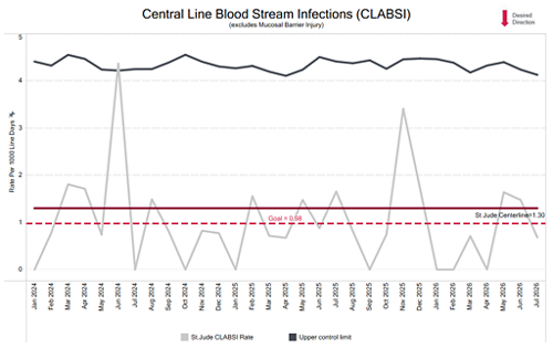 CLABSI chart 