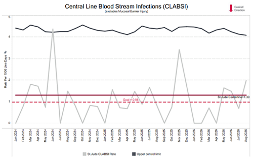 CLABSI chart 