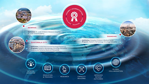 ACGME-I Accreditation