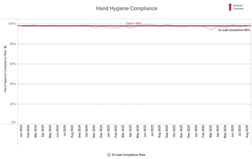 Hand hygiene 