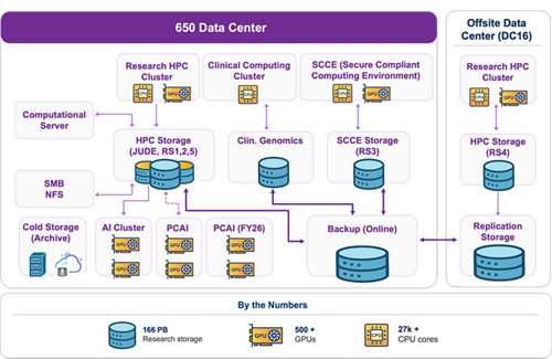 Graphic of storage system