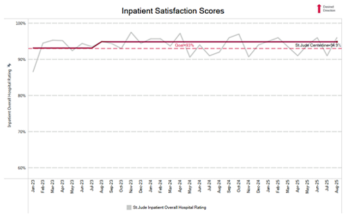gráfico de satisfacción de hospitalización