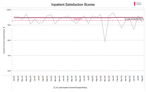 inpatient satisfaction chart