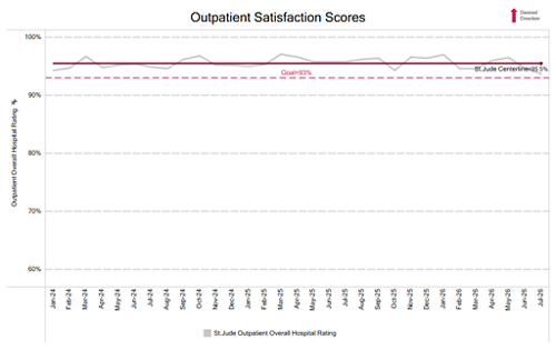 outpatient satisfaction chart