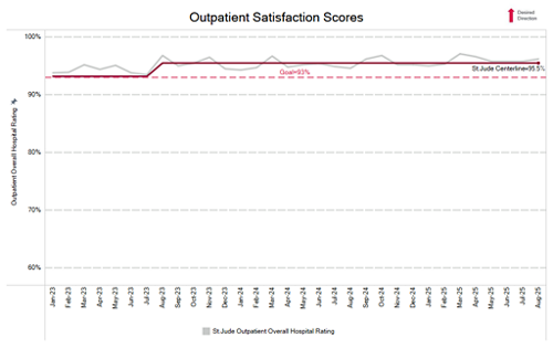 gráfico de satisfacción ambulatoria