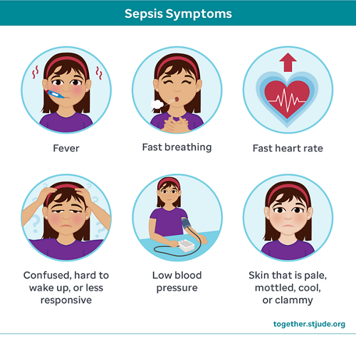 Sepsis symptoms