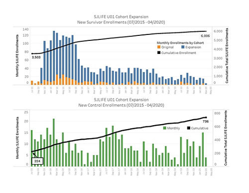 SJLIFE UU01 Cohort Expansion bar graphs
